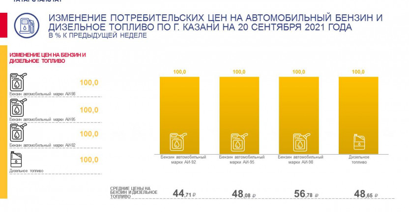 О средних потребительских ценах на автомобильный бензин и дизельное топливо по г.Казани на 20 сентября 2021 года